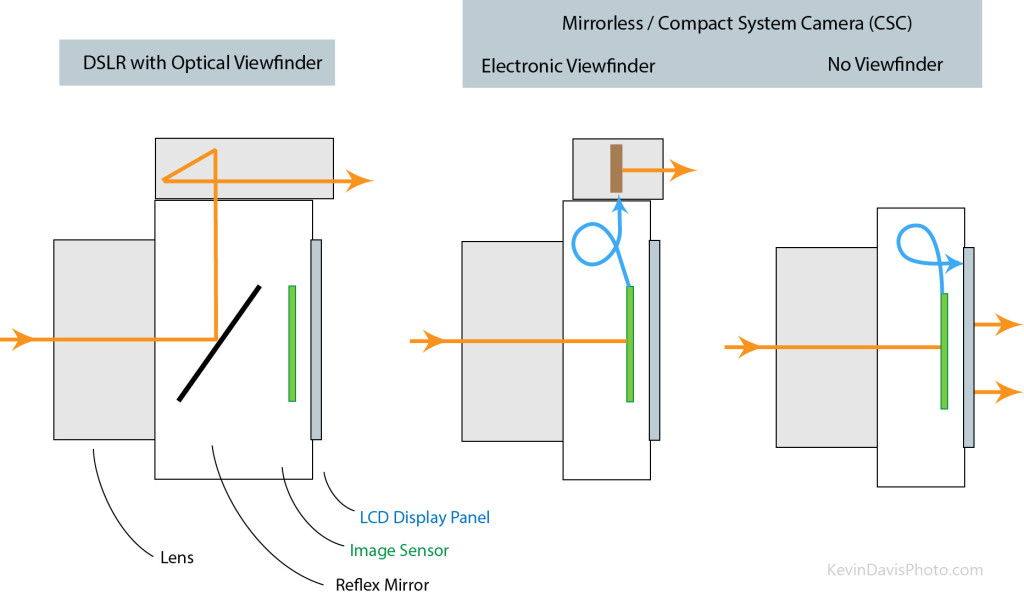 Three common camera designs